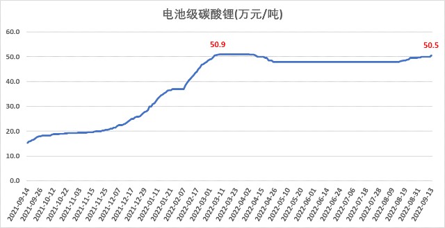 碳酸锂价格再次回到50万元大关