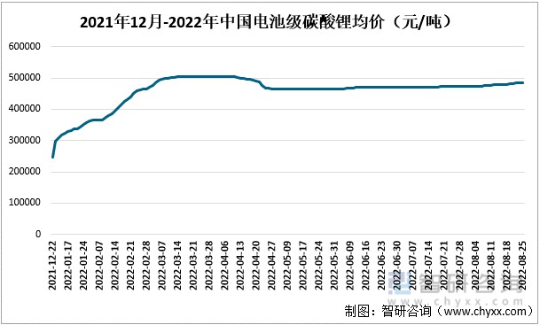 中国碳酸锂行业产业链分析碳酸锂市场需求持续扩大价格居高不下图