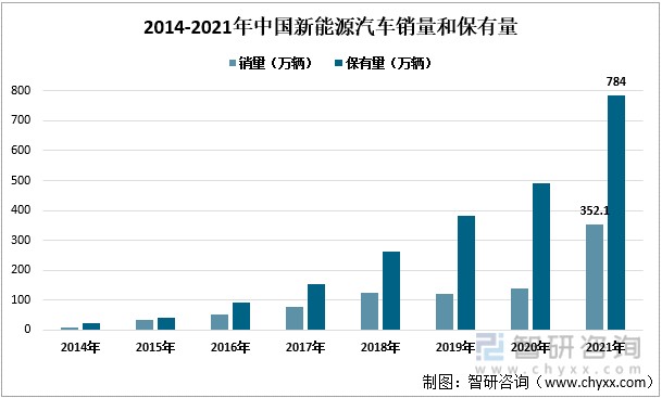 2014-2021年中国新能源汽车销量和保有量