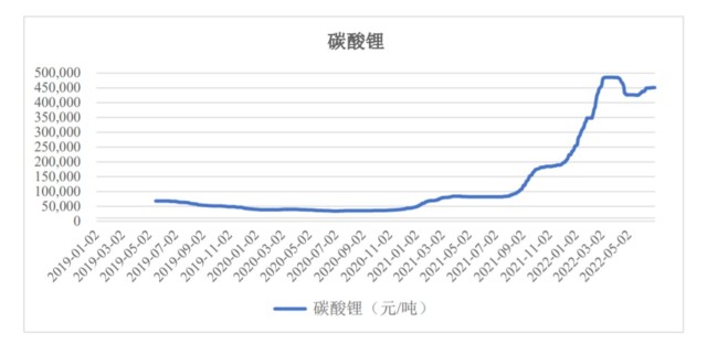 碳酸锂市场价格波动,来源:上海有色网