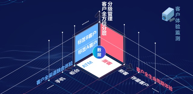 客戶為本數據為源銀行客戶洞察與體驗提升