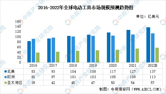 2022年全球電動工具行業市場規模預測分析_財富號_東方財富網