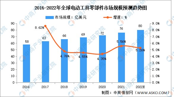 2022年全球電動工具行業市場規模及發展趨勢預測分析