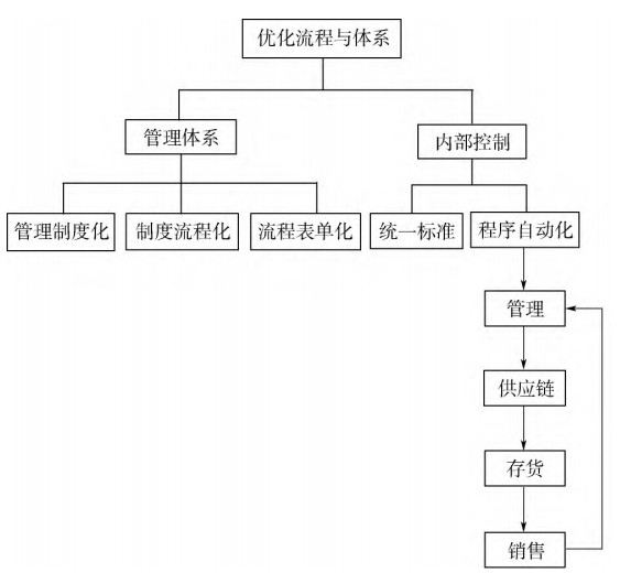 美的公司组织结构图片