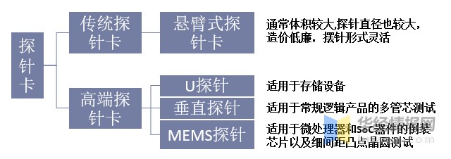 垂直探针卡结构图图片