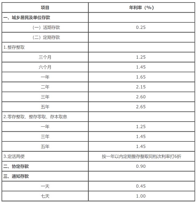 中國銀行,農業銀行,工商銀行,3個月,6個月,1年期,2年期,5年期的定期