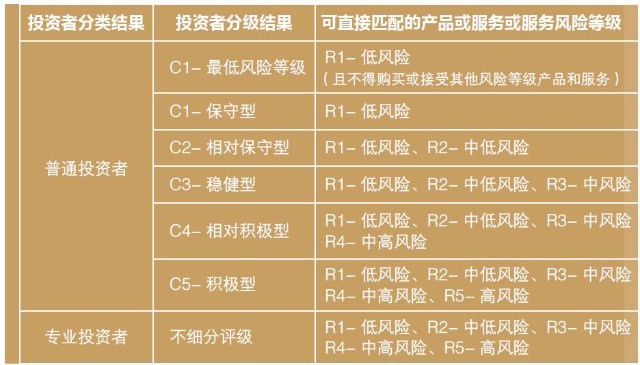 销售机构会定期要求投资者重新进行风险测评,确保风险测评结果及时