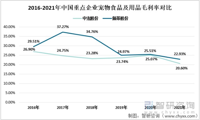 2016-2021年中国重点企业宠物食品及用品毛利率对比