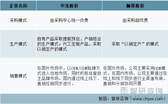 中国宠物食品及用品行业重点企业经营模式对比