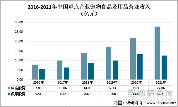 2016-2021年中国重点企业宠物食品及用品营业收入（亿元）