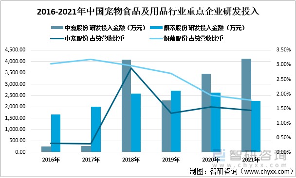 2016-2021年中国宠物食品及用品行业重点企业研发投入