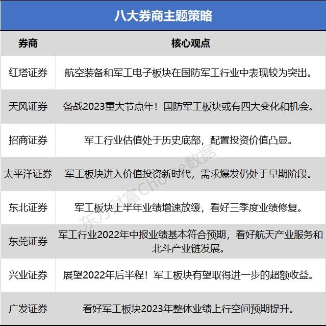 八大券商主题策略：估值处于历史底部！军工板块进入价值投资新时代 或有四大变化_财富号_东方财富网