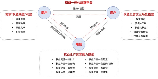 思特奇权益场景化运营方案助力运营商渠道用户粘性和服务体验提升
