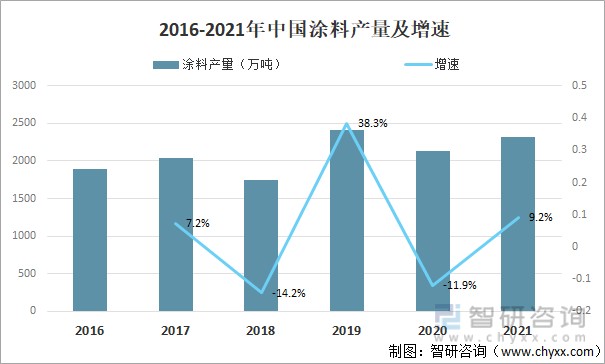 2016-2021年中国涂料产量及增速