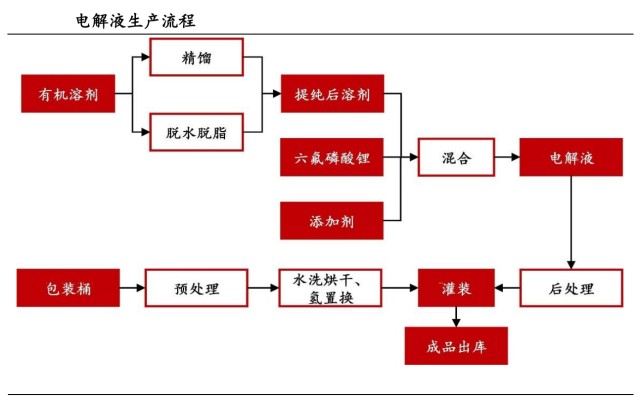 行业供需旺盛,电解液龙头标的优势凸显
