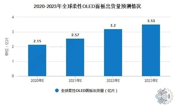 OLED面板市场调研报告