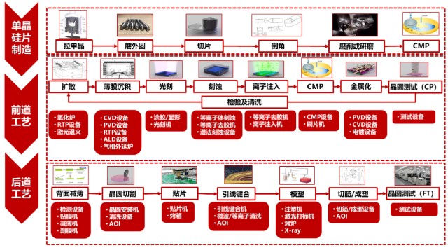 半導體制造流程主要包括硅片製造,前道工藝(晶圓製造),後道工藝(封裝