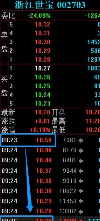 浙江世宝涨停，成功3连板，4大游资合力封板，方新侠投入1380万_财富号_东方财富网