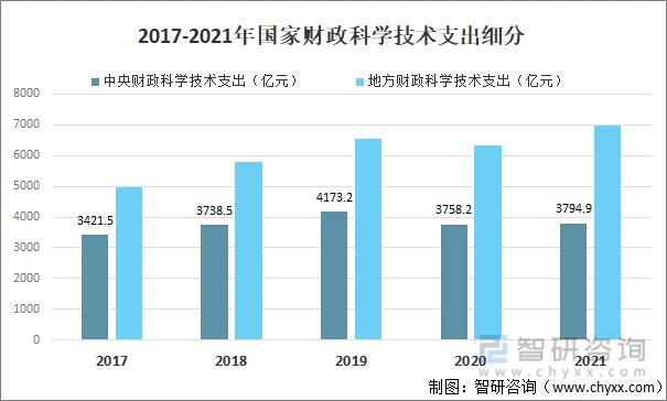 行业干货:2022年中国科技经费行业全景分析