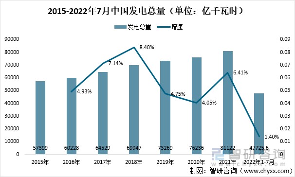 2015-2022年7月中国发电总量(单位:亿千瓦时)
