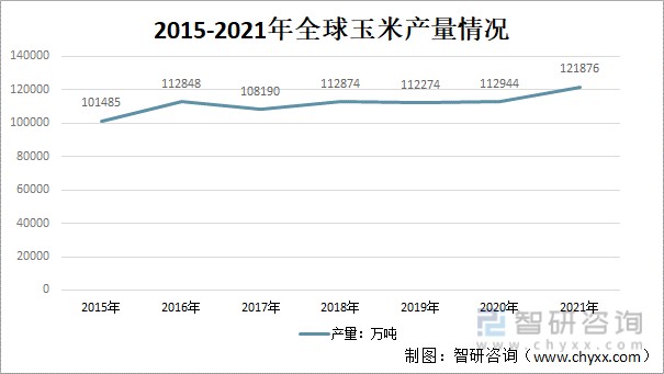 2015-2021年全球玉米产量情况