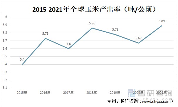 2015-2021年全球玉米产出率（吨/公顷）