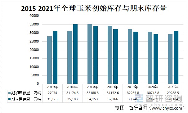 2015-2021年全球玉米初始库存与期末库存量