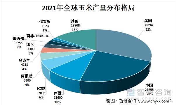 2021年全球玉米产量分布格局