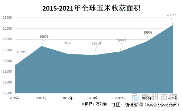 2015-2021年全球玉米收获面积