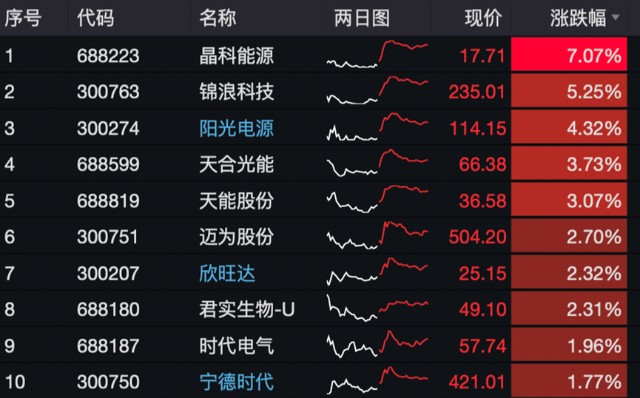 創創觀市滬指止步四連跌光伏概念捲土重來晶科能源大漲7