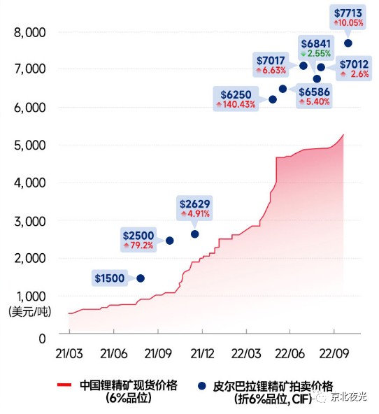 锂矿价格新高，股价终于反弹_财富号_东方财富网