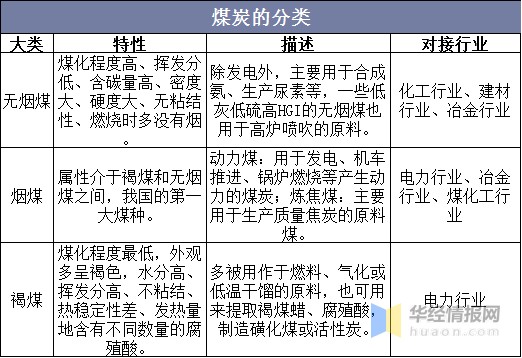 烟煤和褐煤,其中无烟煤煤化程度高,挥发分低,含碳量高,密度大,硬度大