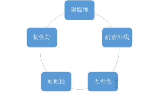 是介於通用塑料和工程塑料之間的一種高分子材料,是五大合成樹脂之一