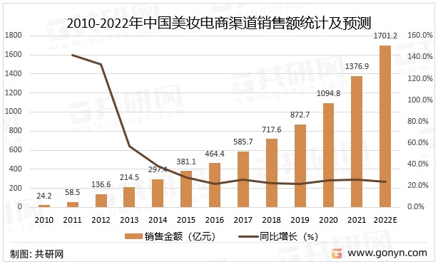 中國美妝電商市場現狀及未來發展趨勢分析電商渠道滲透率逐年攀升