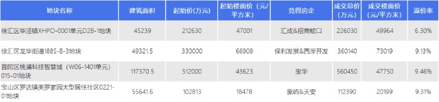 上海三批次土拍首日28地揽金825亿万科“被”拿地成最大看点_财富号_东方财富网