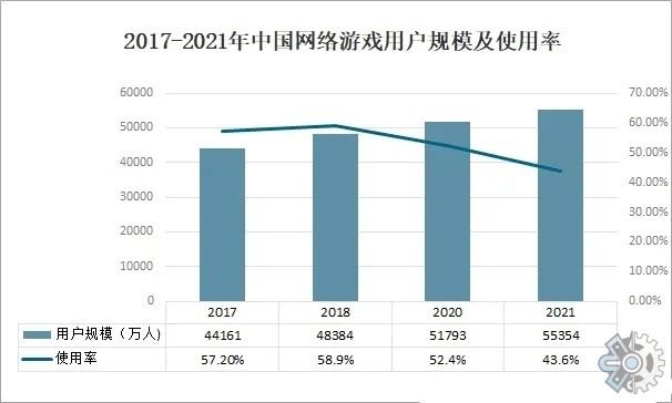 网络游戏市场调查