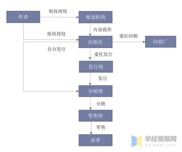 图书发行渠道