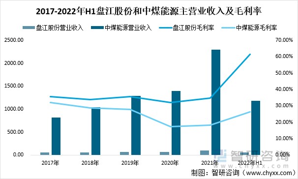 2017-2022年H1盘江股份和中煤能源主营业收入及毛利率
