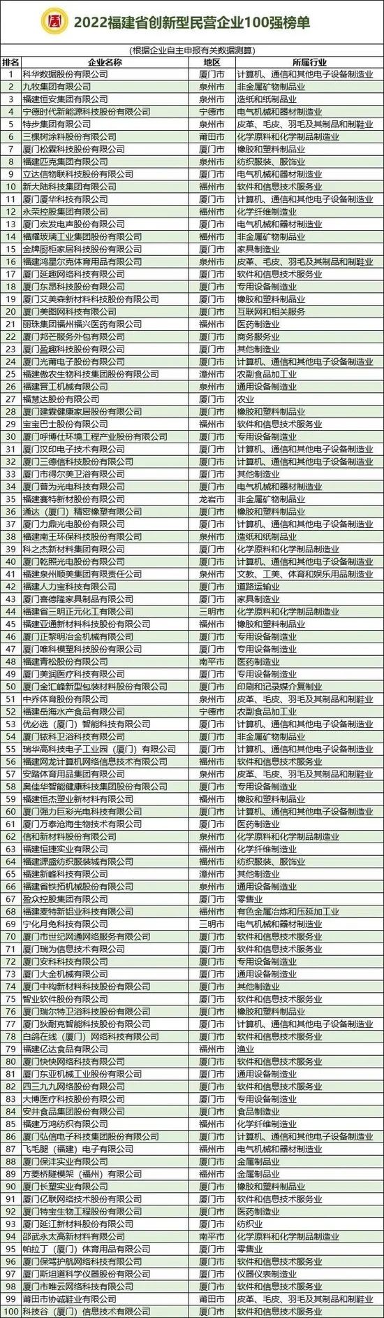 2022年福建民营企业100强公布：安踏、青拓纳税超50亿居前_财富号_东方财富网