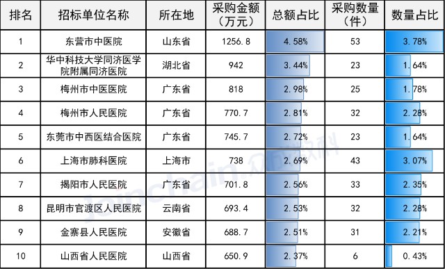 呼吸机数据怎么看8月呼吸机招采报告：采购额近3亿元，迈瑞市场占有率居首_https://www.jmylbn.com_新闻资讯_第4张