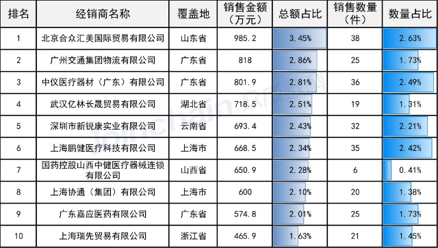 呼吸机数据怎么看8月呼吸机招采报告：采购额近3亿元，迈瑞市场占有率居首_https://www.jmylbn.com_新闻资讯_第5张