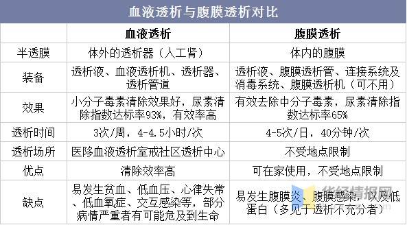 血液透析行業發展前景如何短期技術發展仍然會集中於治療效果和可及性