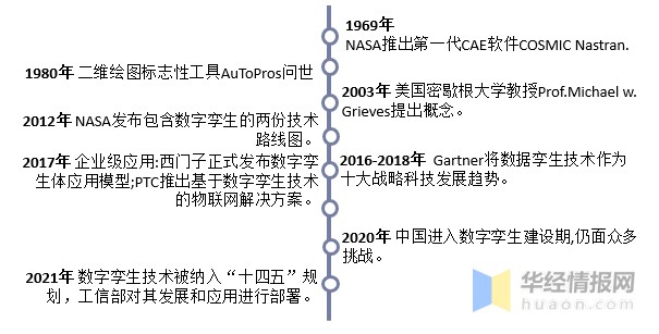 干货 一文看懂数字孪生行业发展现状 技术推动产业快速落地 财富号 东方财富网