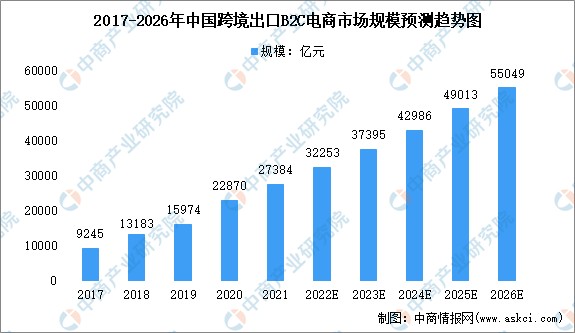 2022年中国跨境出口b2c电商市场规模及细分产品占比预测分析财富号东方财富网 3149