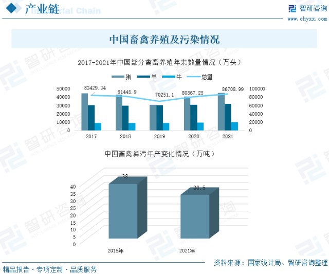 2015年,經測算,中國禽畜養殖造成的汙年產量達38萬噸,國家有關部門