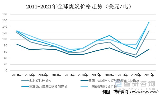 2011-2021年全球煤炭价格走势