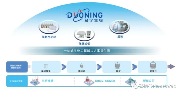 多宁生物冲刺港股：年营收6亿 红杉中国与药明生物是股东_财富号_东方财富网
