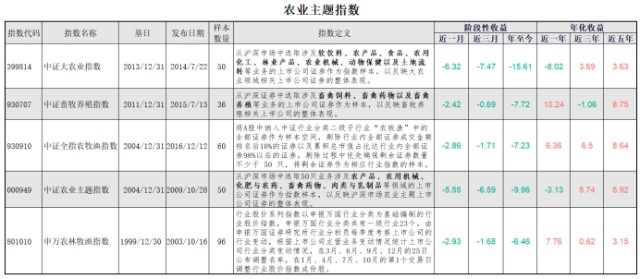 “猪周期”主导农业主题指数走势