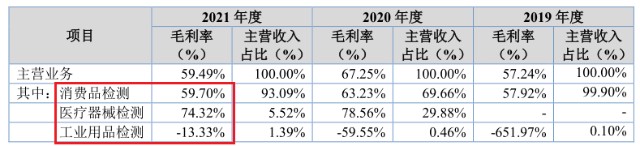 医疗器械怎么检测北交所打新之天纺标：第三方综合性检测机构，拓展医疗器械能否打破“天花板”_https://www.jmylbn.com_新闻资讯_第3张