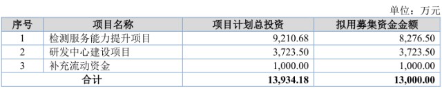 医疗器械怎么检测北交所打新之天纺标：第三方综合性检测机构，拓展医疗器械能否打破“天花板”_https://www.jmylbn.com_新闻资讯_第15张